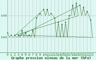 Courbe de la pression atmosphrique pour Aberdeen (UK)