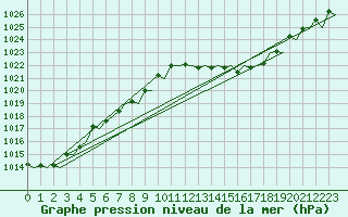 Courbe de la pression atmosphrique pour Wroclaw Ii