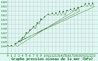 Courbe de la pression atmosphrique pour Santander / Parayas