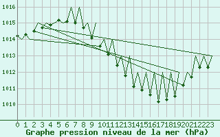 Courbe de la pression atmosphrique pour Linz / Hoersching-Flughafen