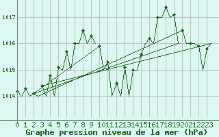 Courbe de la pression atmosphrique pour Pescara