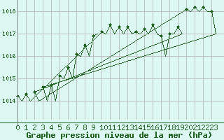 Courbe de la pression atmosphrique pour Milano / Malpensa
