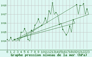 Courbe de la pression atmosphrique pour Ibiza (Esp)