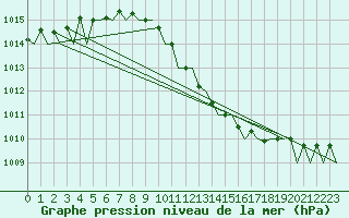 Courbe de la pression atmosphrique pour Frankfort (All)