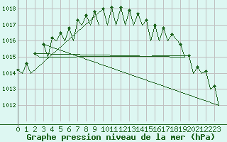 Courbe de la pression atmosphrique pour Berlevag