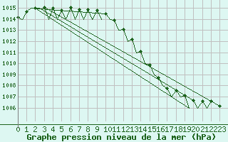 Courbe de la pression atmosphrique pour Tiree