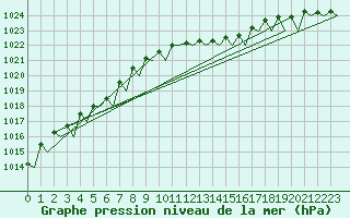 Courbe de la pression atmosphrique pour Euro Platform