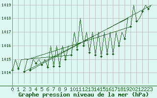 Courbe de la pression atmosphrique pour Stuttgart-Echterdingen