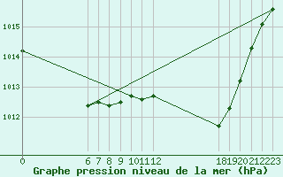 Courbe de la pression atmosphrique pour Jan (Esp)