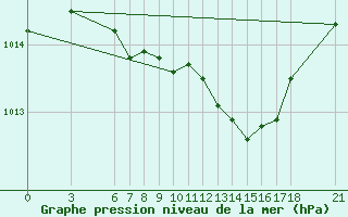 Courbe de la pression atmosphrique pour Duzce