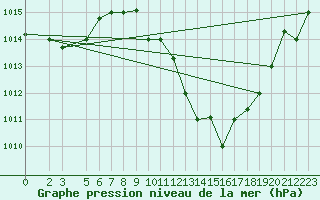 Courbe de la pression atmosphrique pour Gafsa