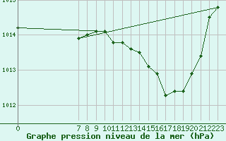 Courbe de la pression atmosphrique pour San Chierlo (It)