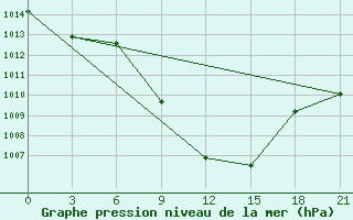 Courbe de la pression atmosphrique pour Aspindza