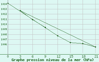 Courbe de la pression atmosphrique pour Sortland