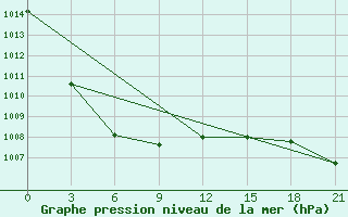 Courbe de la pression atmosphrique pour Kommunisticheskiy Hongokurt