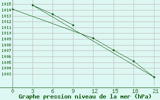 Courbe de la pression atmosphrique pour Jaksa