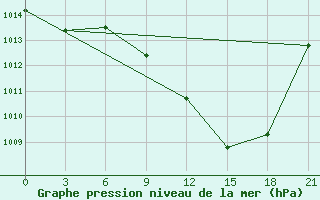 Courbe de la pression atmosphrique pour Siliana