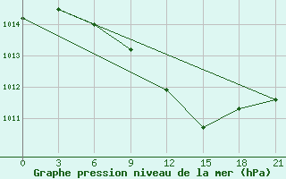 Courbe de la pression atmosphrique pour Serafimovic