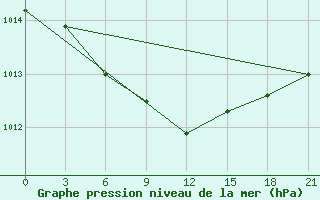 Courbe de la pression atmosphrique pour Uzlovaja