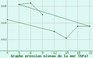 Courbe de la pression atmosphrique pour Ganjushkino