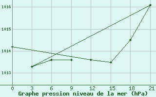 Courbe de la pression atmosphrique pour Monastir-Skanes