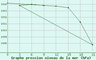 Courbe de la pression atmosphrique pour Laukuva