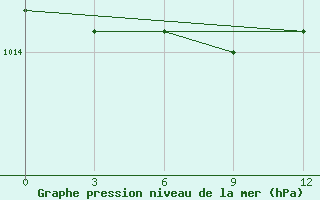 Courbe de la pression atmosphrique pour Kiki Akki