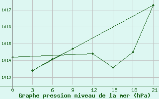 Courbe de la pression atmosphrique pour Bejaia