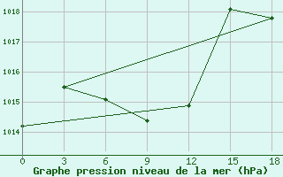 Courbe de la pression atmosphrique pour Bakanas