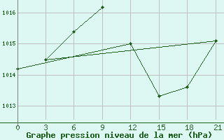 Courbe de la pression atmosphrique pour Benwlid