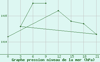 Courbe de la pression atmosphrique pour Liubashivka