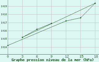 Courbe de la pression atmosphrique pour Koslan