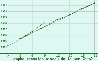 Courbe de la pression atmosphrique pour Liubashivka