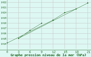 Courbe de la pression atmosphrique pour Naro-Fominsk