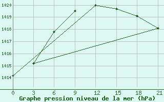 Courbe de la pression atmosphrique pour Zeleznodorozny