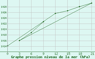 Courbe de la pression atmosphrique pour Uhta