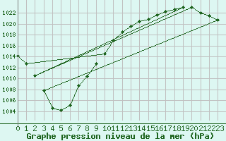 Courbe de la pression atmosphrique pour Aberdaron