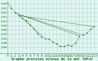 Courbe de la pression atmosphrique pour Hallau