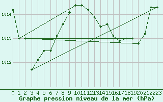 Courbe de la pression atmosphrique pour Narbonne-Ouest (11)