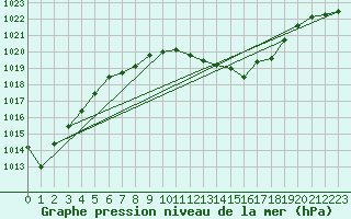 Courbe de la pression atmosphrique pour Murska Sobota