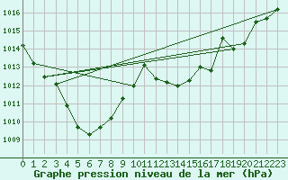Courbe de la pression atmosphrique pour Solenzara - Base arienne (2B)