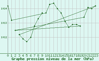 Courbe de la pression atmosphrique pour Angers-Marc (49)