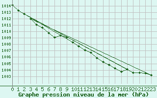 Courbe de la pression atmosphrique pour Finner