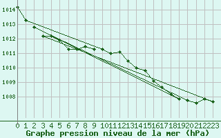 Courbe de la pression atmosphrique pour Cap Pertusato (2A)