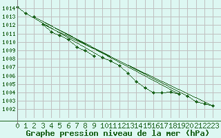 Courbe de la pression atmosphrique pour Casement Aerodrome