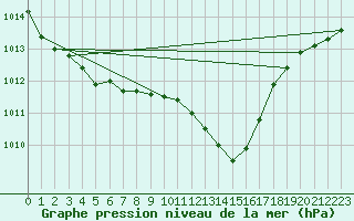 Courbe de la pression atmosphrique pour Bonn-Roleber
