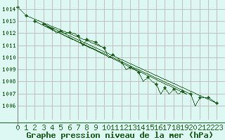 Courbe de la pression atmosphrique pour Luebeck-Blankensee