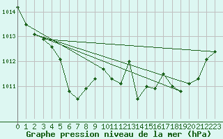 Courbe de la pression atmosphrique pour Cap Pertusato (2A)