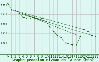 Courbe de la pression atmosphrique pour Neuchatel (Sw)