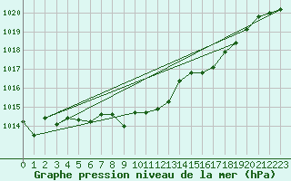 Courbe de la pression atmosphrique pour Payerne (Sw)